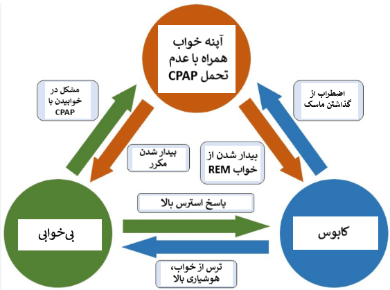 بی‌ خوابی و استرس بالا